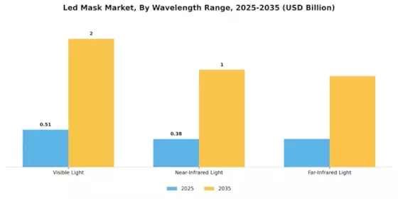 Led Mask Market Segment Image 4