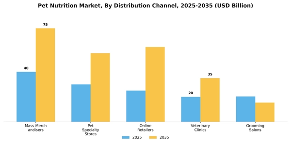 Pet Nutrition Market Segment Image 0