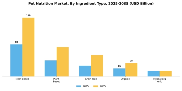 Pet Nutrition Market Segment Image 1