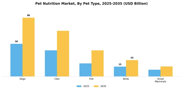 Pet Nutrition Market Segment Image 2