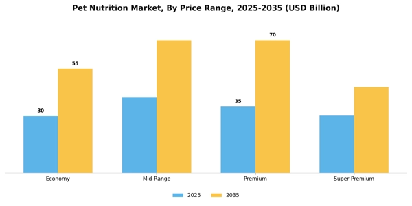 Pet Nutrition Market Segment Image 3