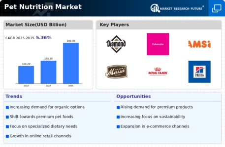 Pet Nutrition Market Infographic