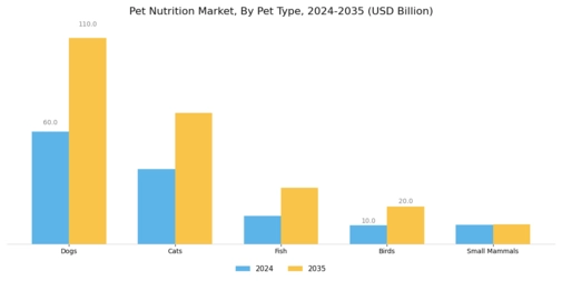 Pet Nutrition Market Segment Image 0