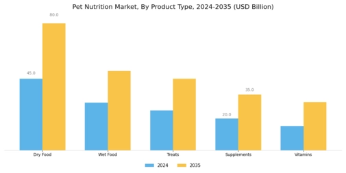 Pet Nutrition Market Segment Image 1