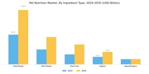 Pet Nutrition Market Segment Image 2