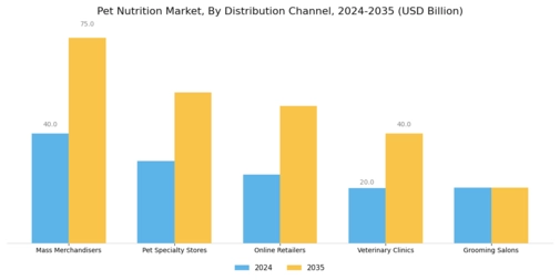 Pet Nutrition Market Segment Image 3