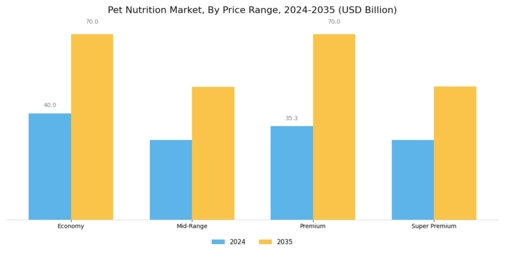 Pet Nutrition Market Segment Image 4