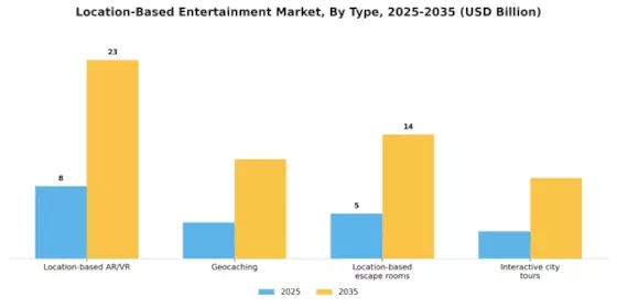 Location Based Entertainment Market Segment Image 1