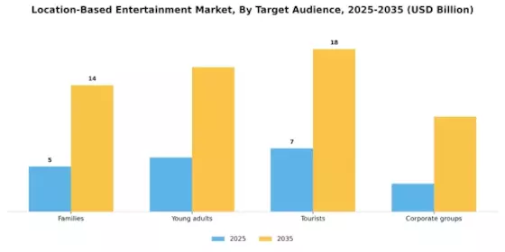 Location Based Entertainment Market Segment Image 2