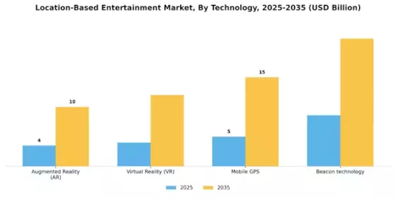 Location Based Entertainment Market Segment Image 3