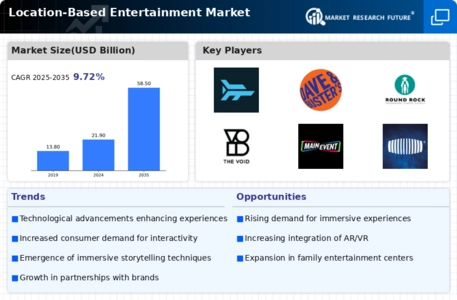 Location Based Entertainment Market Infographic