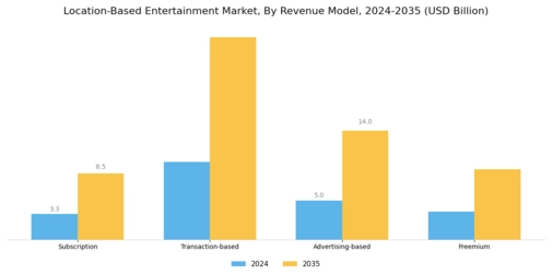 Location Based Entertainment Market Segment Image 0
