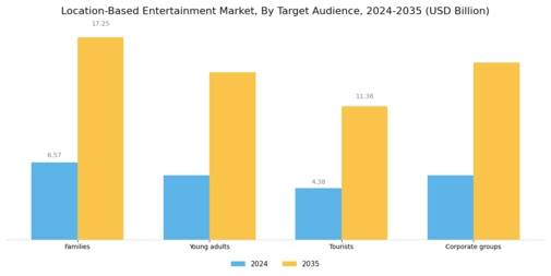 Location Based Entertainment Market Segment Image 2