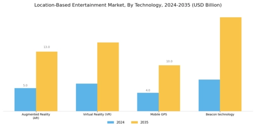Location Based Entertainment Market Segment Image 3