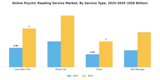 Online Psychic Reading Service Market Segment Image 0