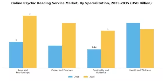 Online Psychic Reading Service Market Segment Image 1