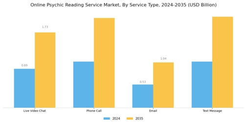Online Psychic Reading Service Market Segment Image 0