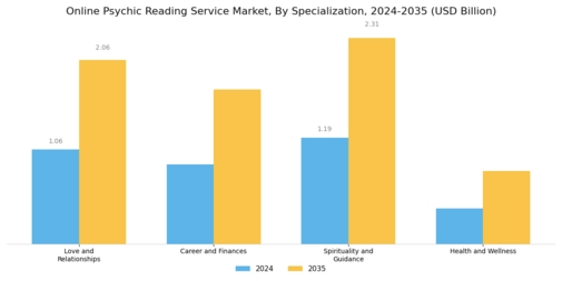 Online Psychic Reading Service Market Segment Image 1