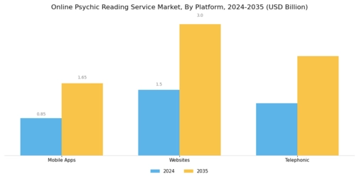 Online Psychic Reading Service Market Segment Image 2