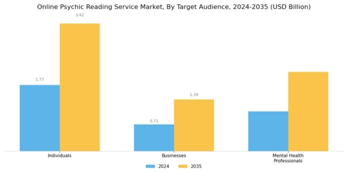 Online Psychic Reading Service Market Segment Image 3