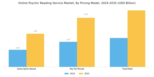Online Psychic Reading Service Market Segment Image 4