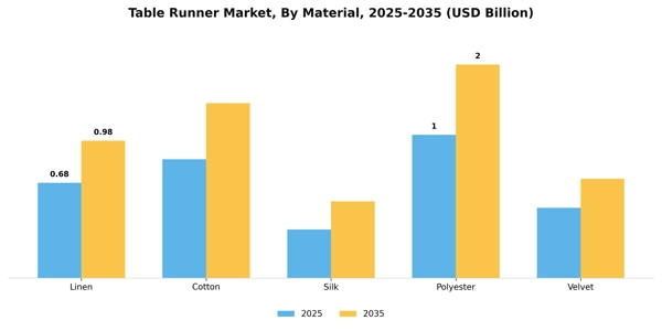 Table Runner Market Segment Image 2