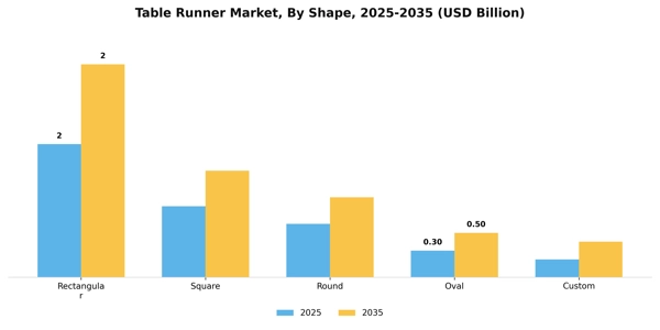 Table Runner Market Segment Image 3