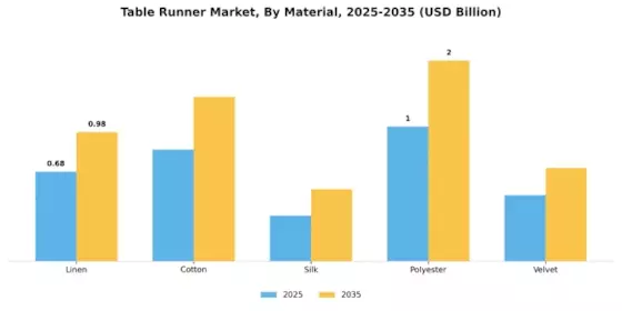 Table Runner Market Segment Image 0