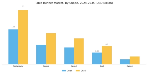 Table Runner Market Segment Image 2