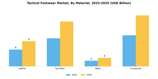 Tactical Footwear Market Segment Image 2