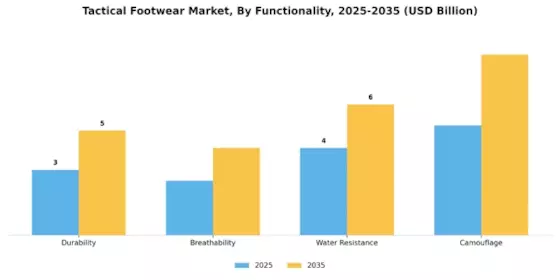 Tactical Footwear Market Segment Image 4