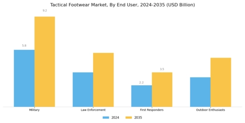 Tactical Footwear Market Segment Image 3