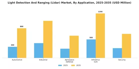 Light Detection And Ranging Lidar Market  Segment Image 0