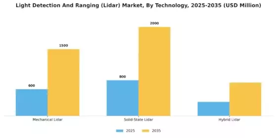 Light Detection And Ranging Lidar Market  Segment Image 1