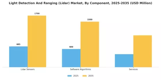 Light Detection And Ranging Lidar Market  Segment Image 3