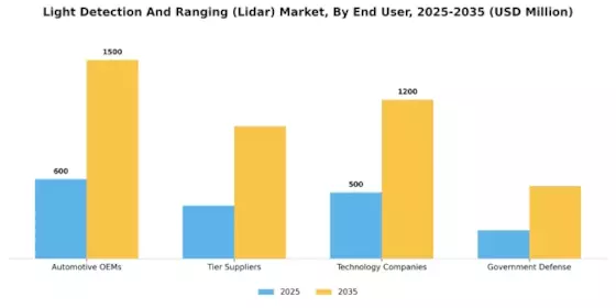 Light Detection And Ranging Lidar Market  Segment Image 4
