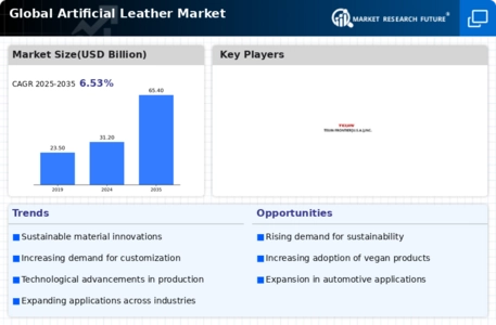 Artificial Leather Market Infographic