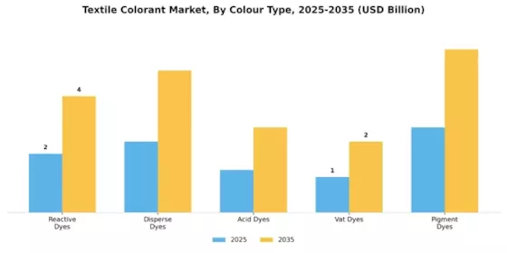 Textile Colorant Market Segment Image 0