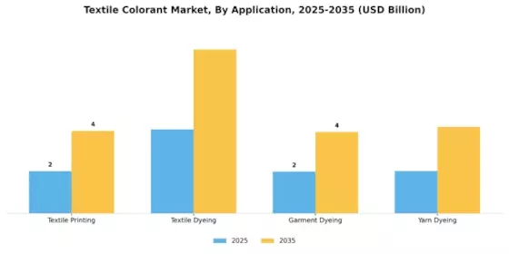 Textile Colorant Market Segment Image 1