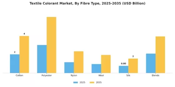 Textile Colorant Market Segment Image 2