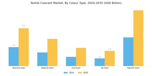 Textile Colorant Market Segment Image 0
