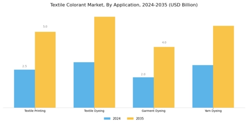 Textile Colorant Market Segment Image 1