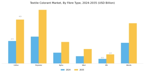 Textile Colorant Market Segment Image 2