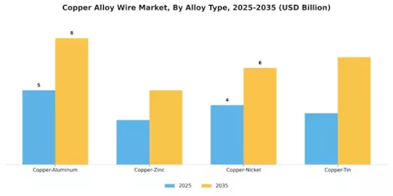 Copper Alloy Wire Market Segment Image 0