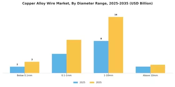 Copper Alloy Wire Market Segment Image 3