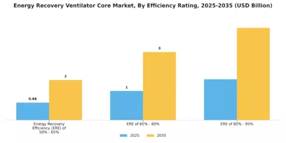 Energy Recovery Ventilator Core Market Segment Image 2