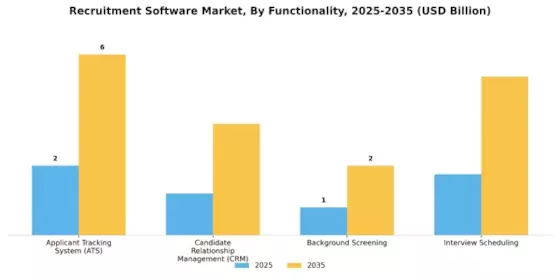 Recruitment Software Market Segment Image 3