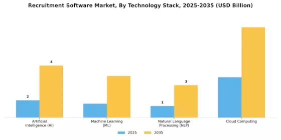 Recruitment Software Market Segment Image 4