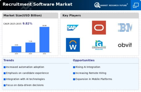 Recruitment Software Market Infographic