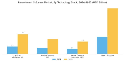 Recruitment Software Market Segment Image 4